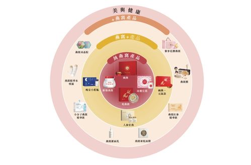 全球最大燕窩產(chǎn)品公司沖刺港交所，多元化業(yè)務(wù)驅(qū)動業(yè)績增長